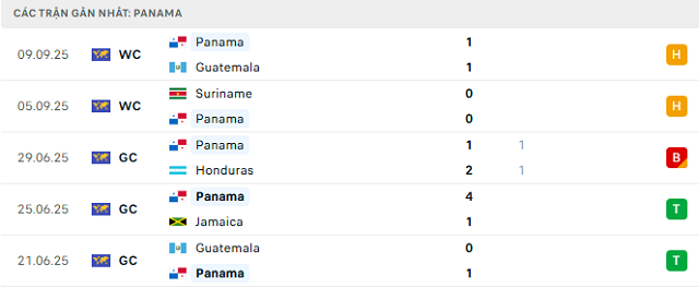 Phong độ Panama 5 trận đã qua Phong độ Panama 5 trận đã qua