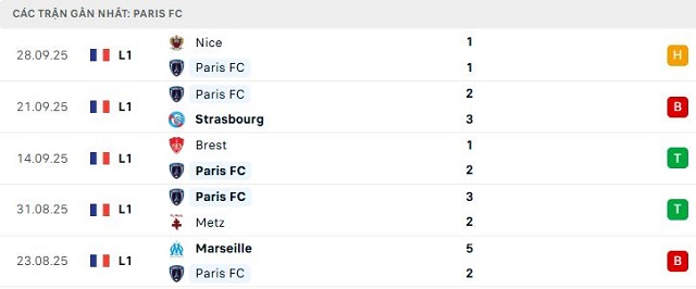 Phong độ Paris FC 5 trận đã qua