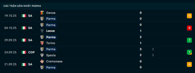 Phong độ Parma 5 trận đã qua Phong độ Parma 5 trận đã qua