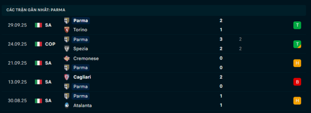 Phong độ Parma 5 trận đã qua