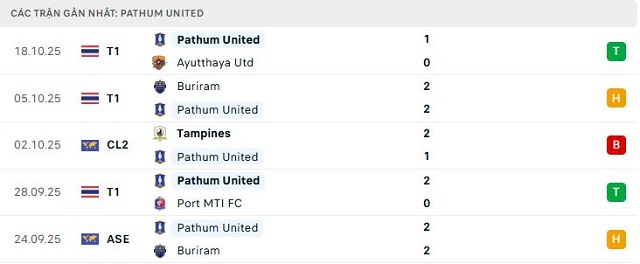 Phong độ Pathum United 5 trận đã qua Phong độ Pathum United 5 trận đã qua