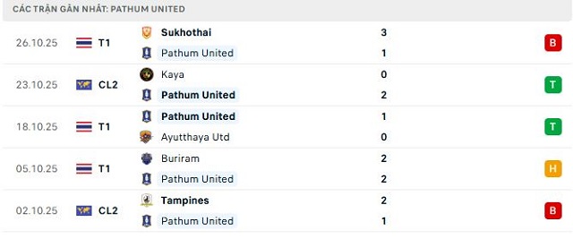 Phong độ Pathum United 5 trận đã qua Phong độ Pathum United 5 trận đã qua