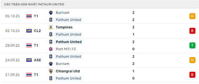 Phong độ Pathum United 5 trận đã qua Phong độ Pathum United 5 trận đã qua
