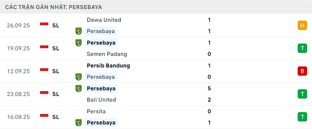 Phong độ Persebaya 5 trận đã qua