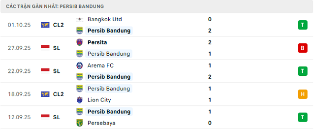 Phong độ Persib Bandung 5 trận đã qua Phong độ Persib Bandung 5 trận đã qua
