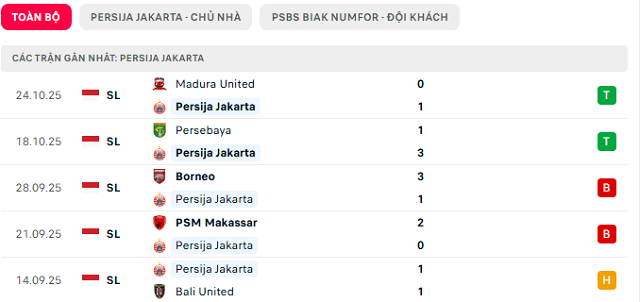Phong độ Persija Jakarta 5 trận đã qua Phong độ Persija Jakarta 5 trận đã qua