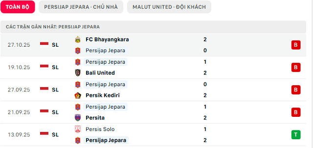 Phong độ Persijap Jepara 5 trận đã qua