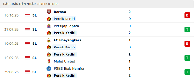 Phong độ Persik Kediri 5 trận đã qua