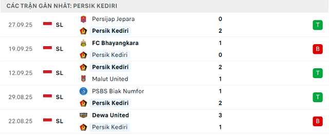 Phong độ Persik Kediri 5 trận đã qua