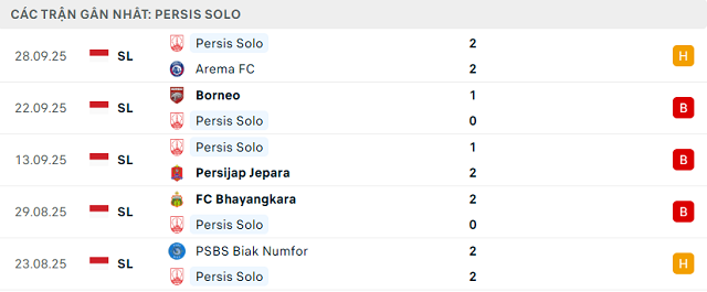Phong độ Persis Solo 5 trận đã qua