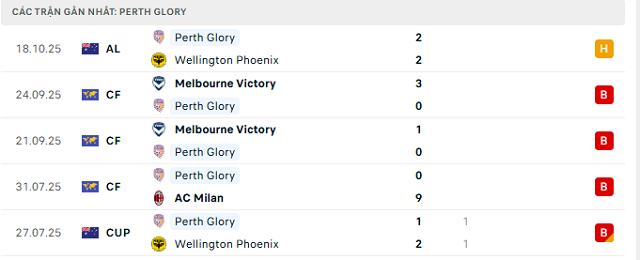 Phong độ Perth Glory 5 trận đã qua