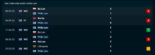 Phong độ Phần Lan 5 trận đã qua