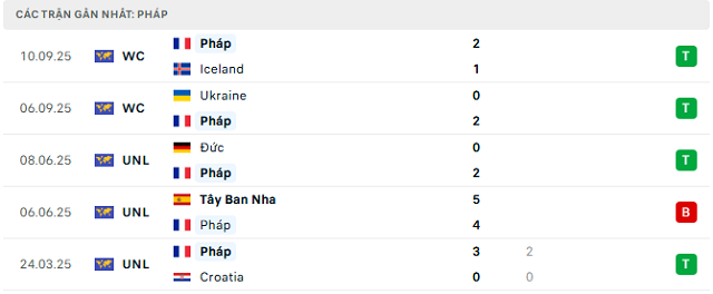 Phong độ Pháp 5 trận đã qua Phong độ Pháp 5 trận đã qua