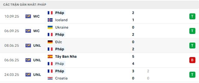Phong độ Pháp 5 trận đã qua Phong độ Pháp 5 trận đã qua