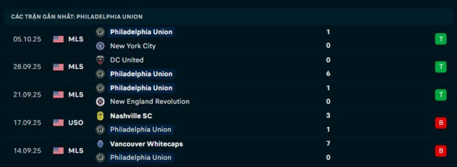 Phong độ Philadelphia Union 5 trận đã qua