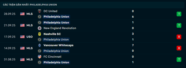 Phong độ Philadelphia Union 5 trận đã qua