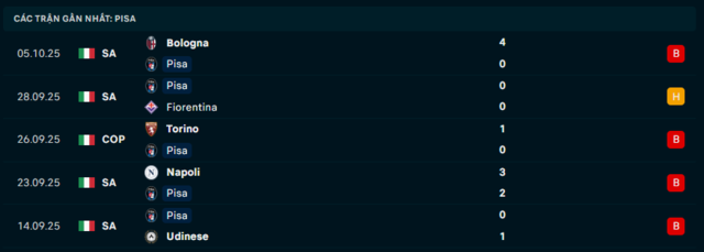 Phong độ Pisa 5 trận đã qua Phong độ Pisa 5 trận đã qua