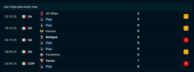Phong độ Pisa 5 trận đã qua