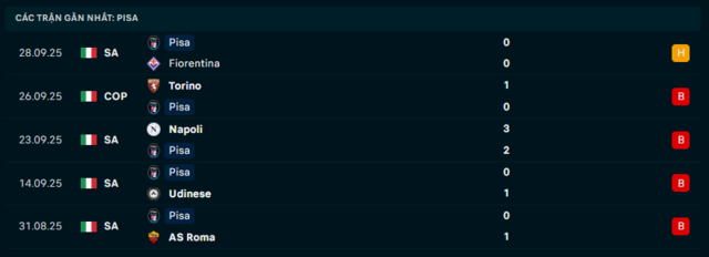 Phong độ Pisa 5 trận đã qua