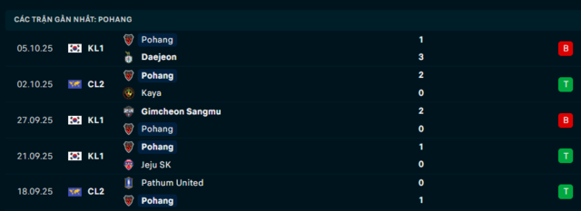 Phong độ Pohang 5 trận đã qua