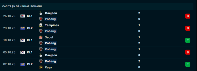 Phong độ Pohang 5 trận đã qua