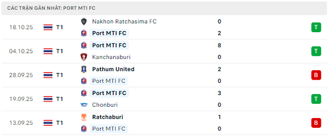 Phong độ Port MTI FC 5 trận đã qua