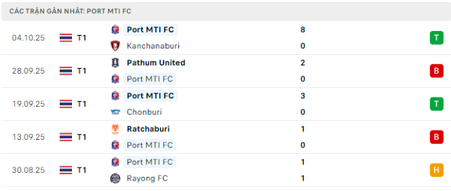Phong độ Port MTI FC 5 trận đã qua