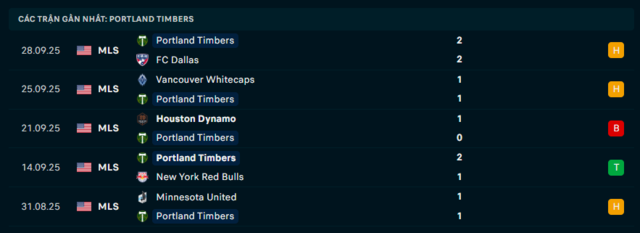 Phong độ Portland Timbers 5 trận đã qua