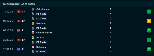 Phong độ Porto 5 trận đã qua Phong độ Porto 5 trận đã qua