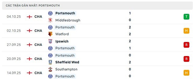 Phong độ Portsmouth 5 trận đã qua