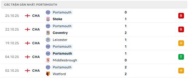 Phong độ Portsmouth 5 trận đã qua