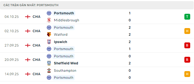 Phong độ Portsmouth 5 trận đã qua