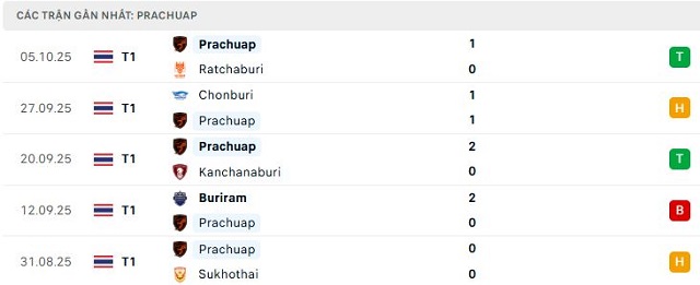 Phong độ Prachuap 5 trận đã qua