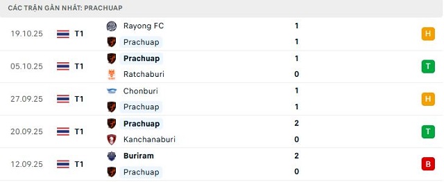 Phong độ Prachuap 5 trận đã qua Phong độ Prachuap 5 trận đã qua