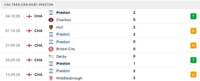 Phong độ Preston 5 trận đã qua
