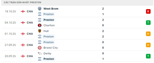 Phong độ Preston 5 trận đã qua Phong độ Preston 5 trận đã qua