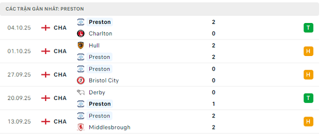 Phong độ Preston 5 trận đã qua