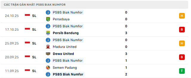 Phong độ PSBS Biak Numfor 5 trận đã qua Phong độ PSBS Biak Numfor 5 trận đã qua