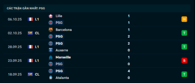 Phong độ PSG 5 trận vừa qua Phong độ PSG 5 trận vừa qua
