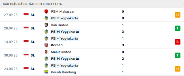 Phong độ PSIM Yogyakarta 5 trận đã qua