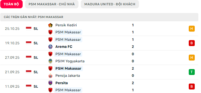 Phong độ PSM Makassar 5 trận đã qua
