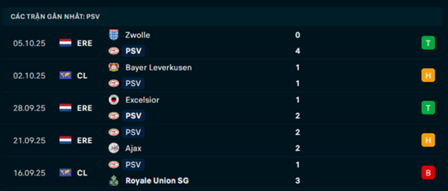 Phong độ PSV 5 trận vừa qua Phong độ PSV 5 trận vừa qua
