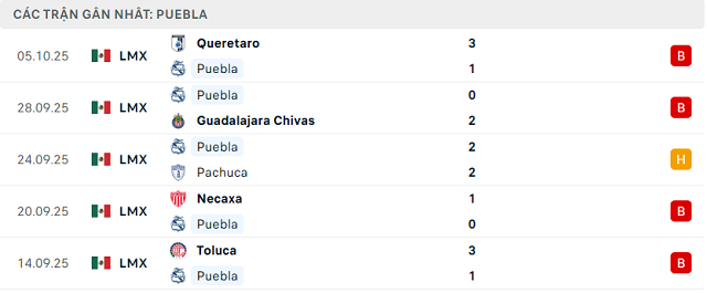 Phong độ Puebla 5 trận đã qua