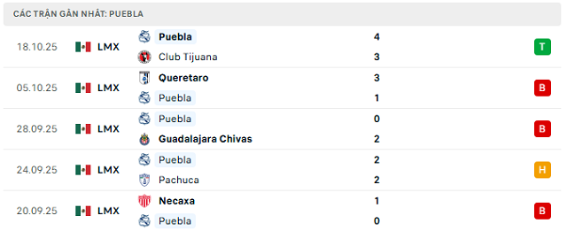 Phong độ Puebla 5 trận đã qua