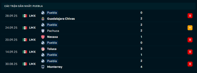 Phong độ Puebla 5 trận đã qua Phong độ Puebla 5 trận đã qua