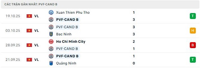 Phong độ PVF-CAND B 5 trận đã qua Phong độ PVF-CAND B 5 trận đã qua