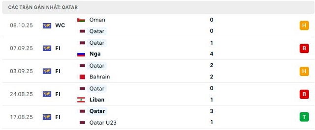 Phong độ Qatar 5 trận đã qua