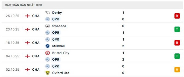 Phong độ QPR 5 trận đã qua