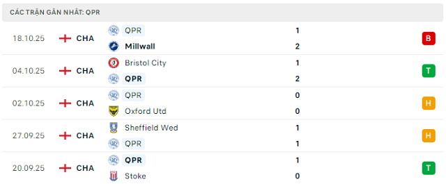 Phong độ Queens Park Rangers 5 trận đã qua