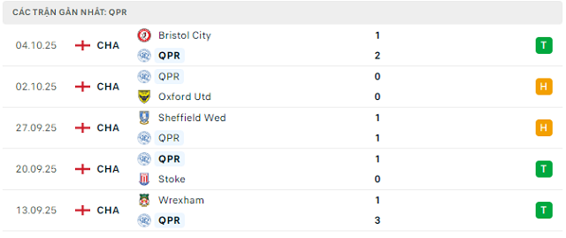 Phong độ Queens Park Rangers 5 trận đã qua